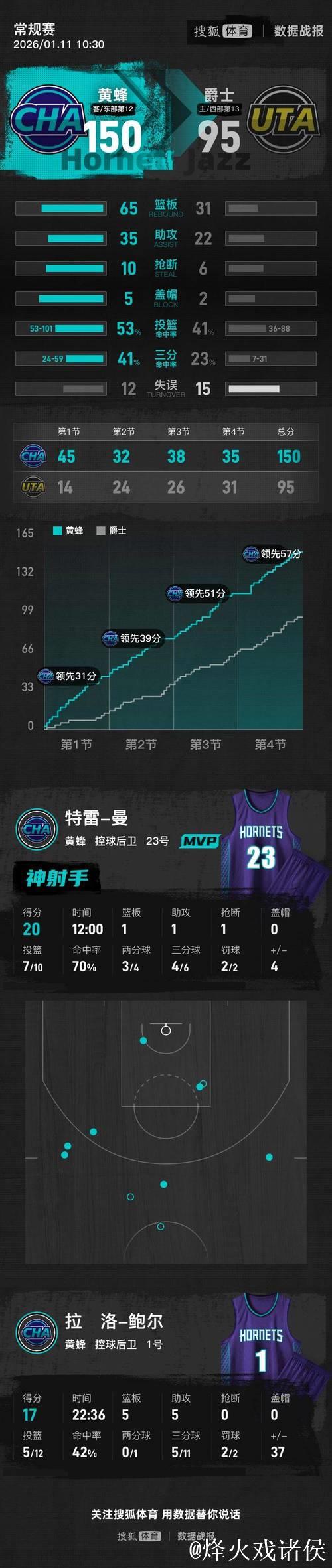 NBA-鲍尔17+5+5黄蜂9人上双150-95狂胜爵士55分